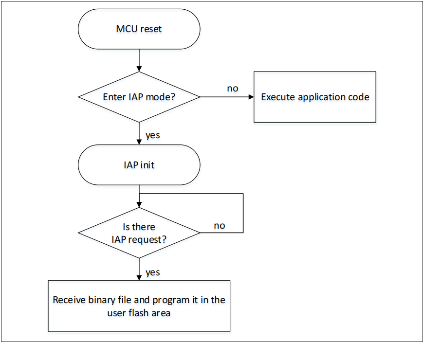 如何使用AT32F407以太网通信接口实现在应用中编程(IAP)