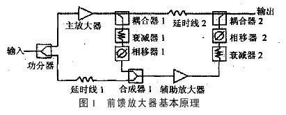 自适应RF前馈放大器的设计 自适应RF前馈放大器的设计