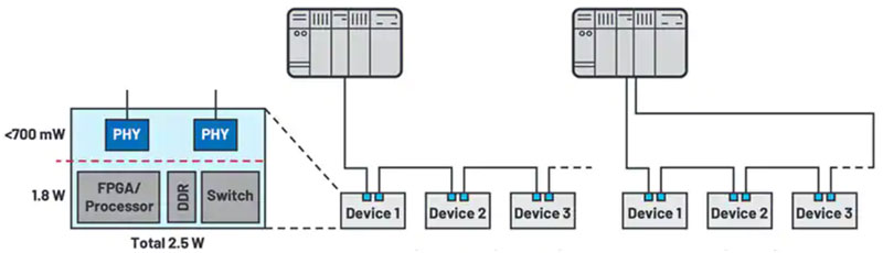 如何快速、经济地将工业以太网添加到工业 4．0 设备中