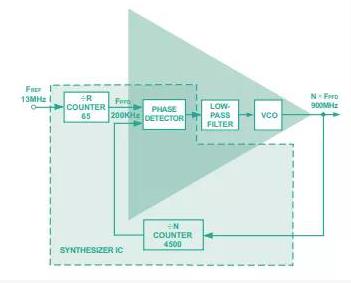 从概念到关键指标，一文弄清PLL频率合成器那些事