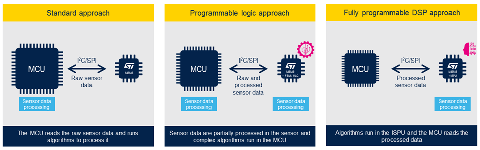 哪些传感器嵌入式功能适用于我的应用？