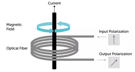 使用光纤作为隔离电流传感器？