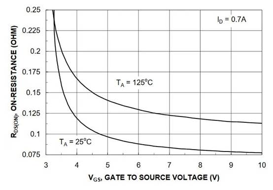了解 MOSFET 通态漏源电阻