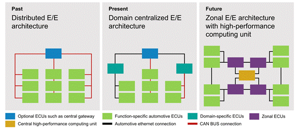 48V区域架构：电动汽车的未来