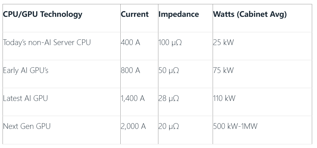 借助电源完整性测试提高人工智能数据中心的能效