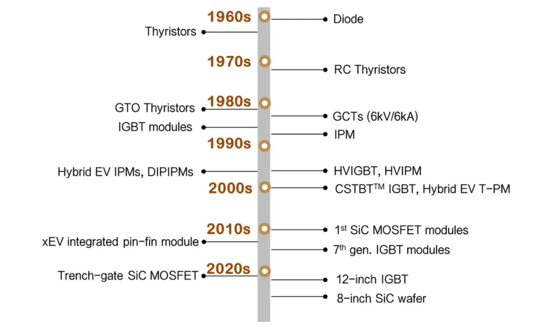 第1讲：三菱电机功率器件发展史