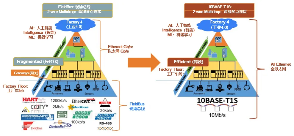 10BASE-T1S如何推动工业与汽车革新？