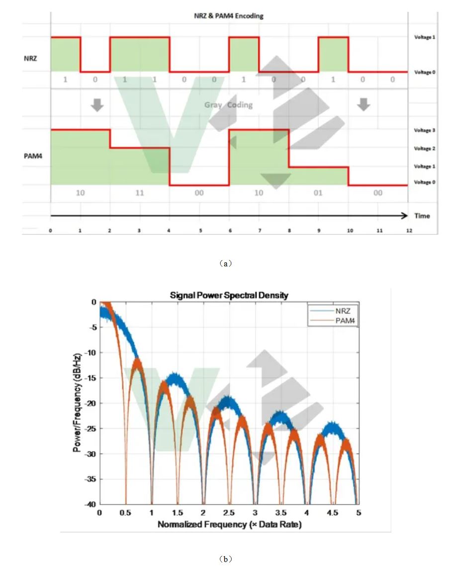 车载高速SerDes下PAM4技术的应用