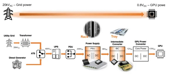 为什么超大规模数据中心要选用SiC MOSFET？