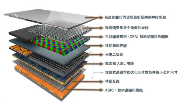图像传感器选择标准多？成像性能必须排第一