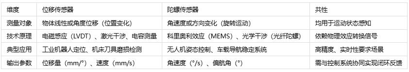 空间感知双雄对决：位移的微米级追踪 vs 陀螺的毫弧度角速度比拼