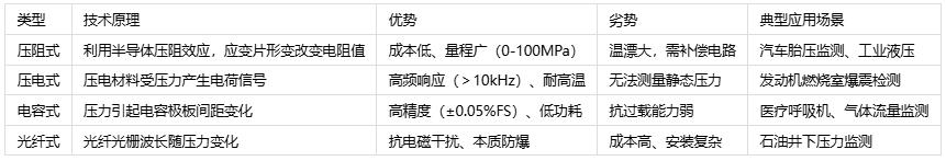压力传感器主要应用场景、分类与技术解析