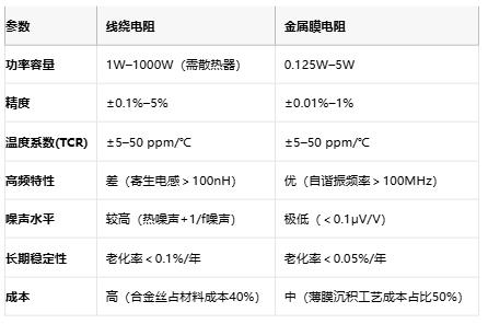 线绕电阻与金属膜电阻技术对比及选型指南