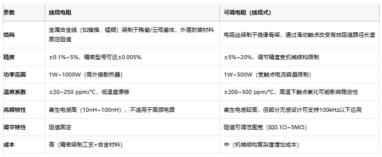 线绕电阻与可调电阻技术对比及选型指南