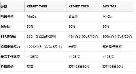 KEMET T495/T520 vs AVX TAJ钽电容深度对比：如何选择更适合你的设计？