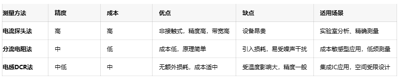 精准捕捉电流波形：开关电源电感电流测量技术详解