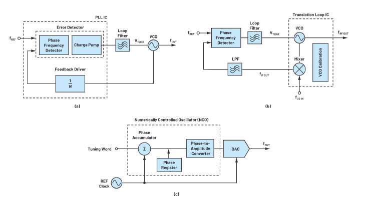 相位噪声与开关速度的权衡:频率器件选型核心技术 相位噪声与开关速度的权衡:频率器件选型核心技术