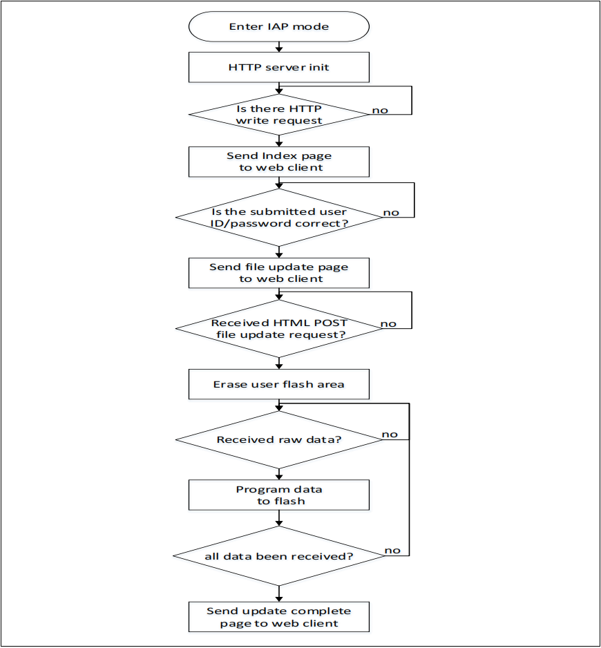 如何使用AT32F407以太网通信接口实现在应用中编程(IAP)