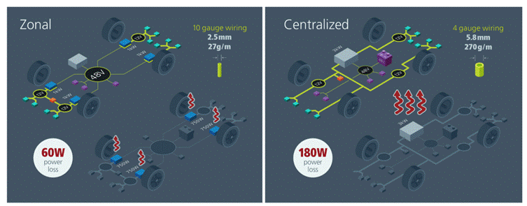 48V区域架构：电动汽车的未来