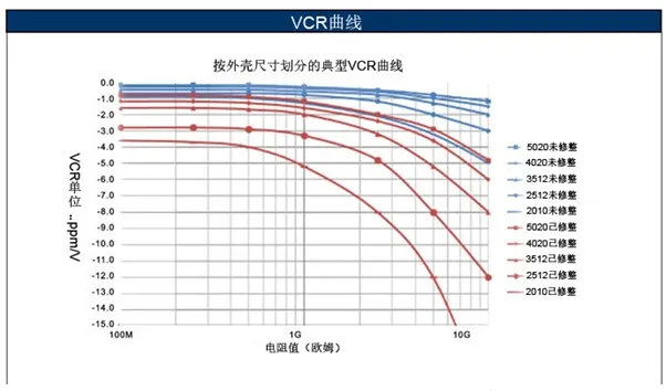如何消除VCR电阻电压系数影响？