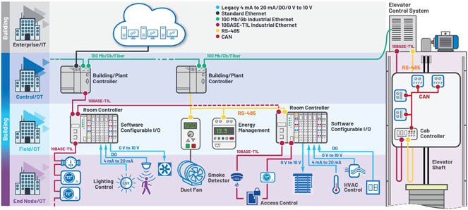 新的10BASE-T1L标准有哪些变化？