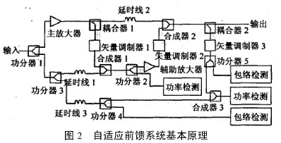 自适应RF前馈放大器的设计 自适应RF前馈放大器的设计