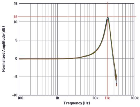 如何构建基于MEMS的解决方案用于状态监测中的振动检测