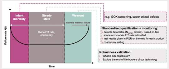 SiC 和 GaN 功率器件的可靠性和质量要求 SiC 和 GaN 功率器件的可靠性和质量要求