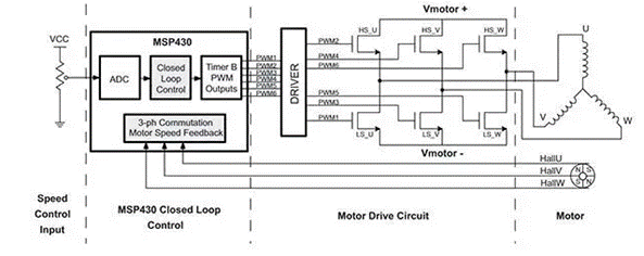 BLDC 电机控制设计