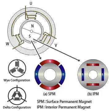 电机逆变器：降低电器功耗