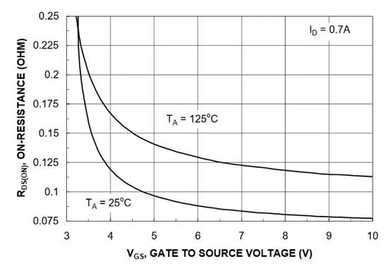了解 MOSFET 通态漏源电阻