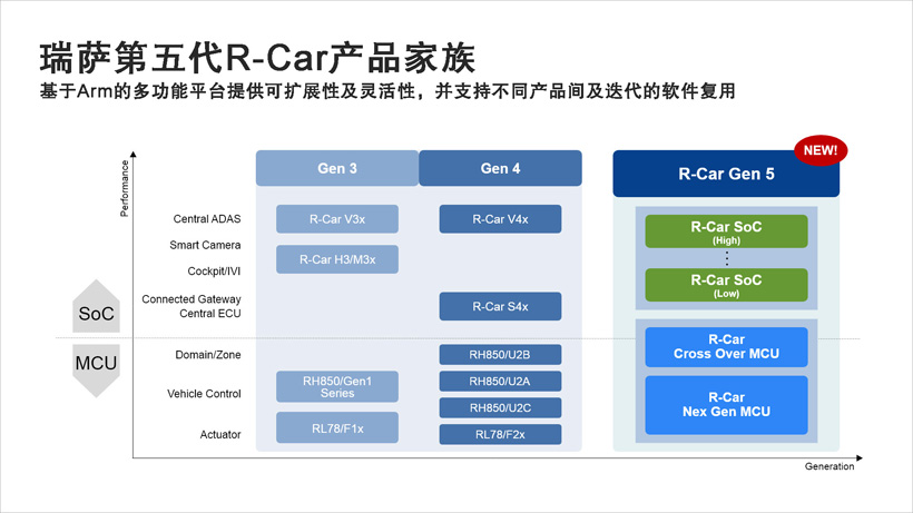 瑞萨公开下一代车用SoC和MCU处理器产品路线图