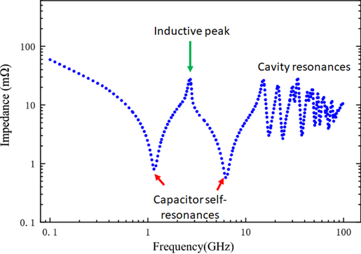 PDN 环路电感对纹波和总阻抗的影响
