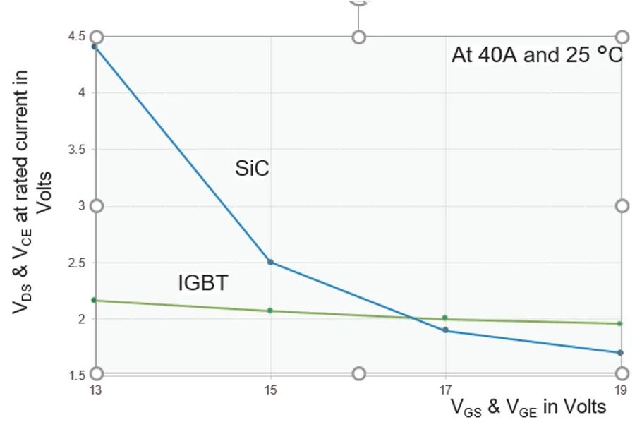 门极驱动正压对功率半导体性能的影响