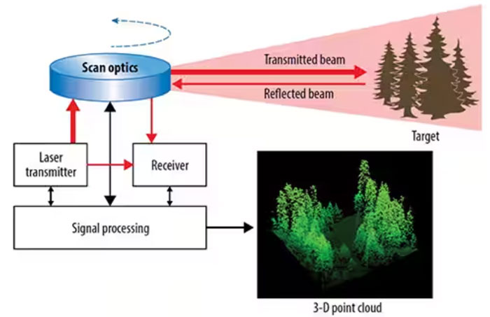 适用于自主驾驶车辆LiDAR的GaN FET快速指南