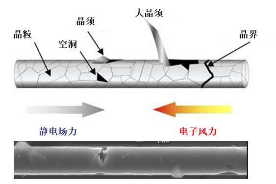 浅谈因电迁移引发的半导体失效