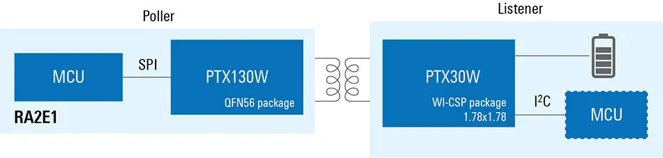 小空间中的大未来:无线SoC使可穿戴医疗和健康设备能够发挥其潜力 小空间中的大未来:无线SoC使可穿戴医疗和健康设备能够发挥其潜力