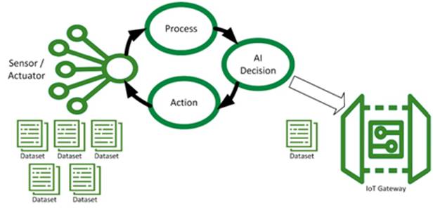 为边缘 AI 节点供电：边缘 AI 对供电系统设计的影响