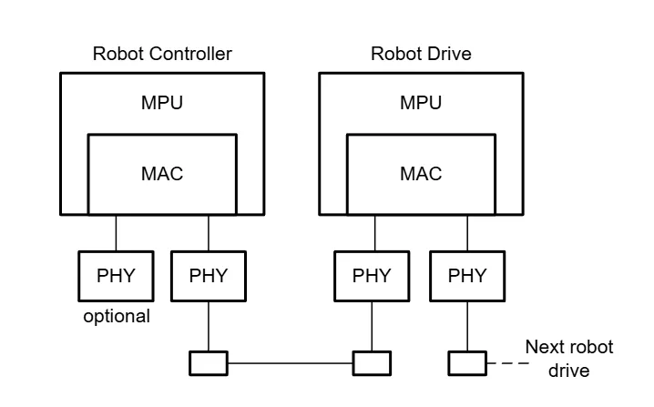 人形机器人中的电机控制
