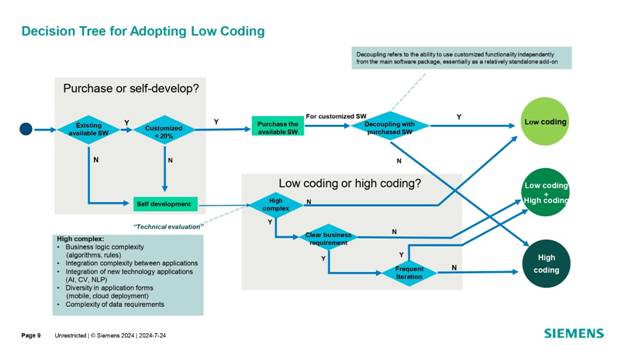 借力 Mendix 低代码，加速博世汽车电子数字化转型