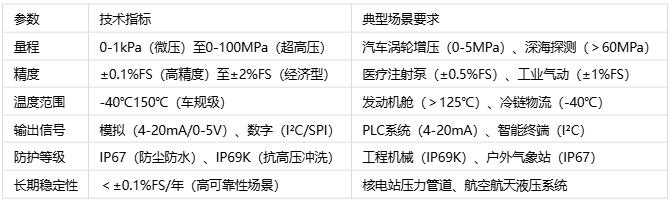 压力传感器主要应用场景、分类与技术解析