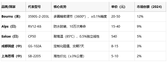 线绕电位器技术解析：原理、应用与选型策略