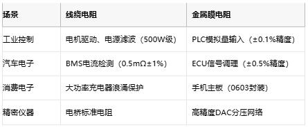 线绕电阻与金属膜电阻技术对比及选型指南