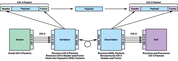 GMSL双模解析：像素模式和隧道模式如何突破传输瓶颈