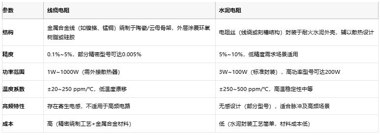 线绕电阻与水泥电阻技术对比及选型指南