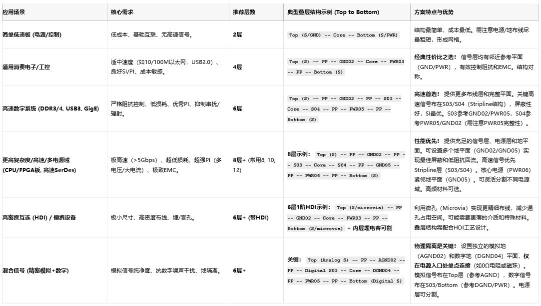 高速电路稳不稳？关键藏在PCB叠层设计的“地层密码”里