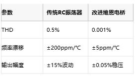 低至0.0003%失真！现代正弦波发生器如何突破纯度极限