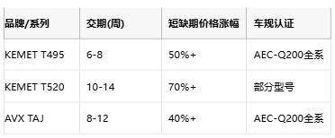 KEMET T495/T520 vs AVX TAJ钽电容深度对比：如何选择更适合你的设计？