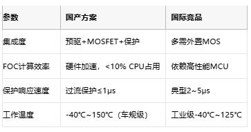 从方波到矢量控制：BLDC电机驱动器的国产化进阶之路