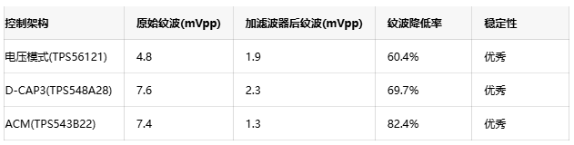 二级滤波器技术：实现低于2mV电源纹波的有效方案